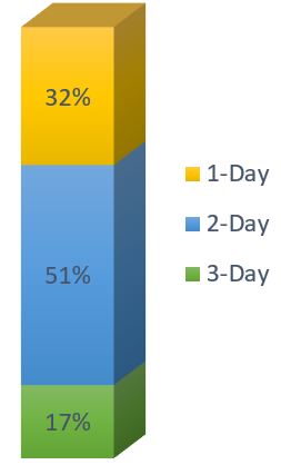 August 2020 PHX Sequence Percentages