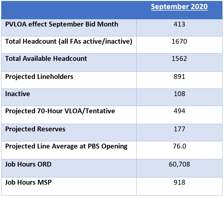 Chart of September allocations